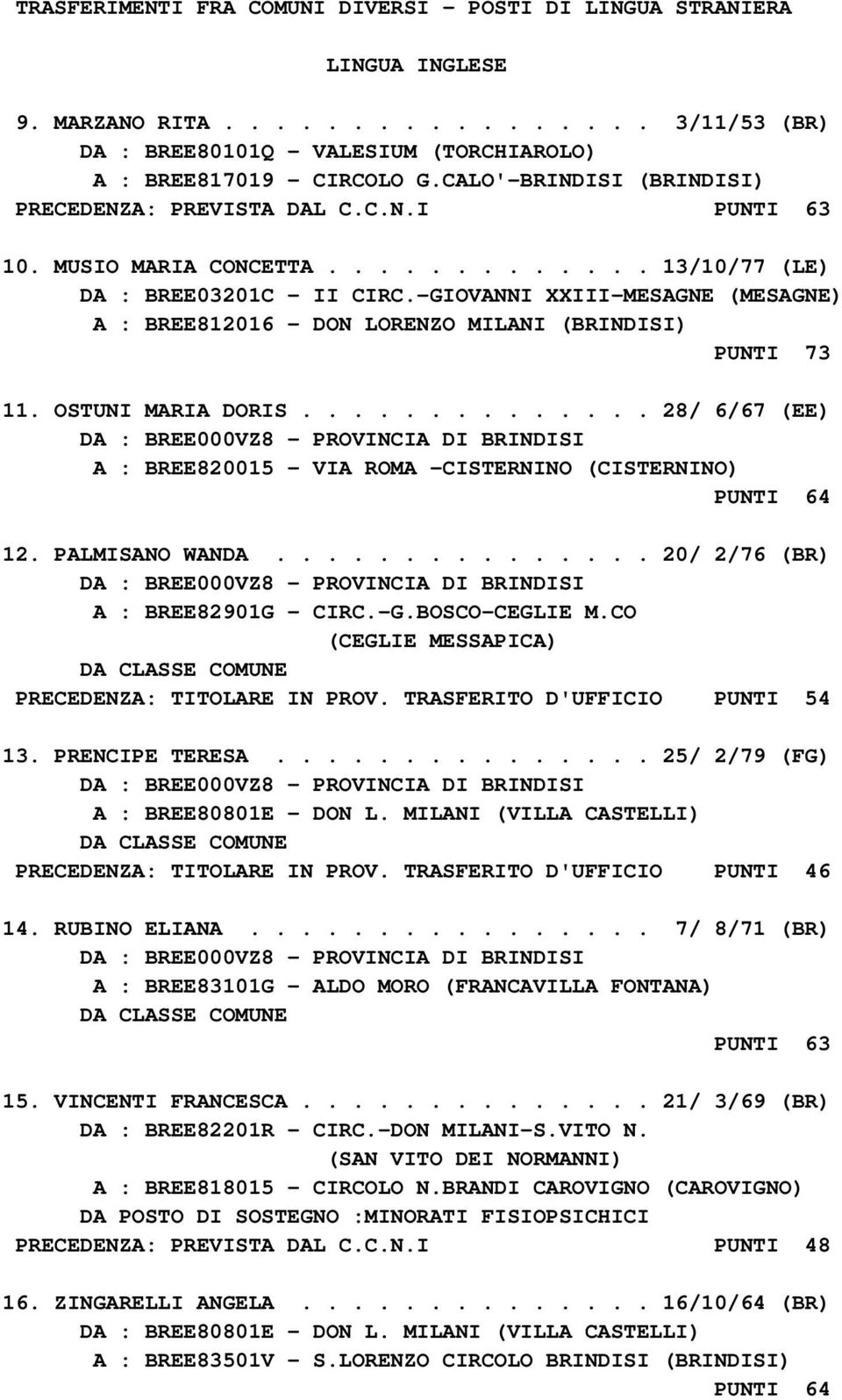 -GIOVANNI XXIII-MESAGNE (MESAGNE) A : BREE812016 - DON LORENZO MILANI (BRINDISI) PUNTI 73 11. OSTUNI MARIA DORIS.............. 28/ 6/67 (EE) A : BREE820015 - VIA ROMA -CISTERNINO (CISTERNINO) PUNTI 64 12.