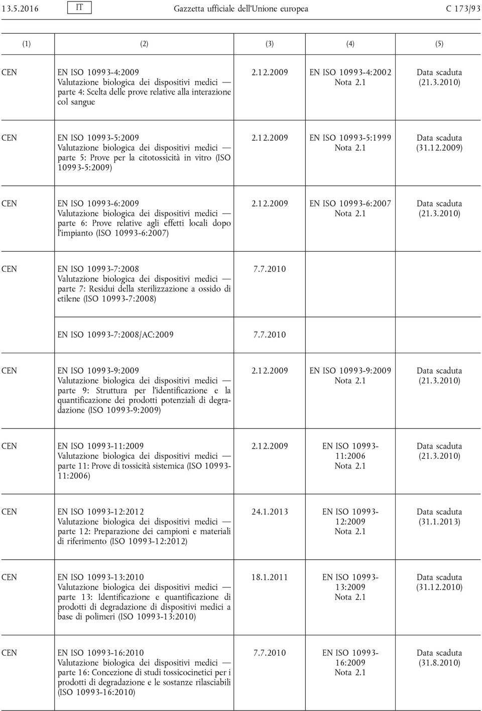 2009 EN ISO 10993-5:1999 (31.12.2009) CEN EN ISO 10993-6:2009 parte 6: Prove relative agli effetti locali dopo l impianto (ISO 10993-6:2007) 2.12.2009 EN ISO 10993-6:2007 CEN EN ISO 10993-7:2008 parte 7: Residui della sterilizzazione a ossido di etilene (ISO 10993-7:2008) 7.