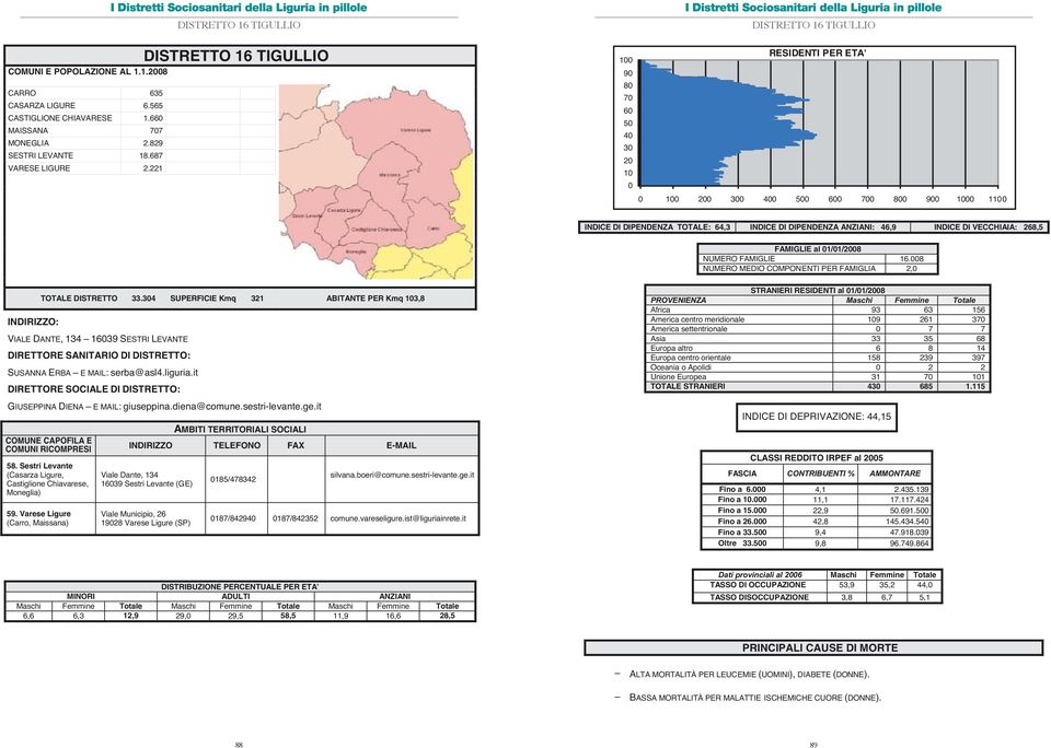 221 100 90 80 70 60 50 40 30 20 10 0 DISTRETTO 16 TIGULLIO RESIDENTI PER ETA' 0 100 200 300 400 500 600 700 800 900 1000 1100 INDICE DI DIPENDENZA TOTALE: 64,3 INDICE DI DIPENDENZA : 46,9 INDICE DI