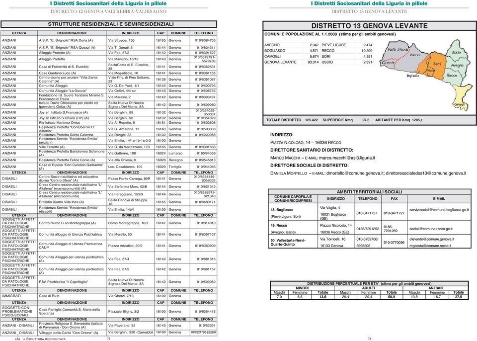 Eusebio SalitaCosta di S. Eusebio, 38 16141 Genova 010/8362531 Casa Gaetano Luce Via Mogadiscio, 10 16141 Genova 010/8361185 Centro diurno per anziani "Villa Santa Viale Priv.