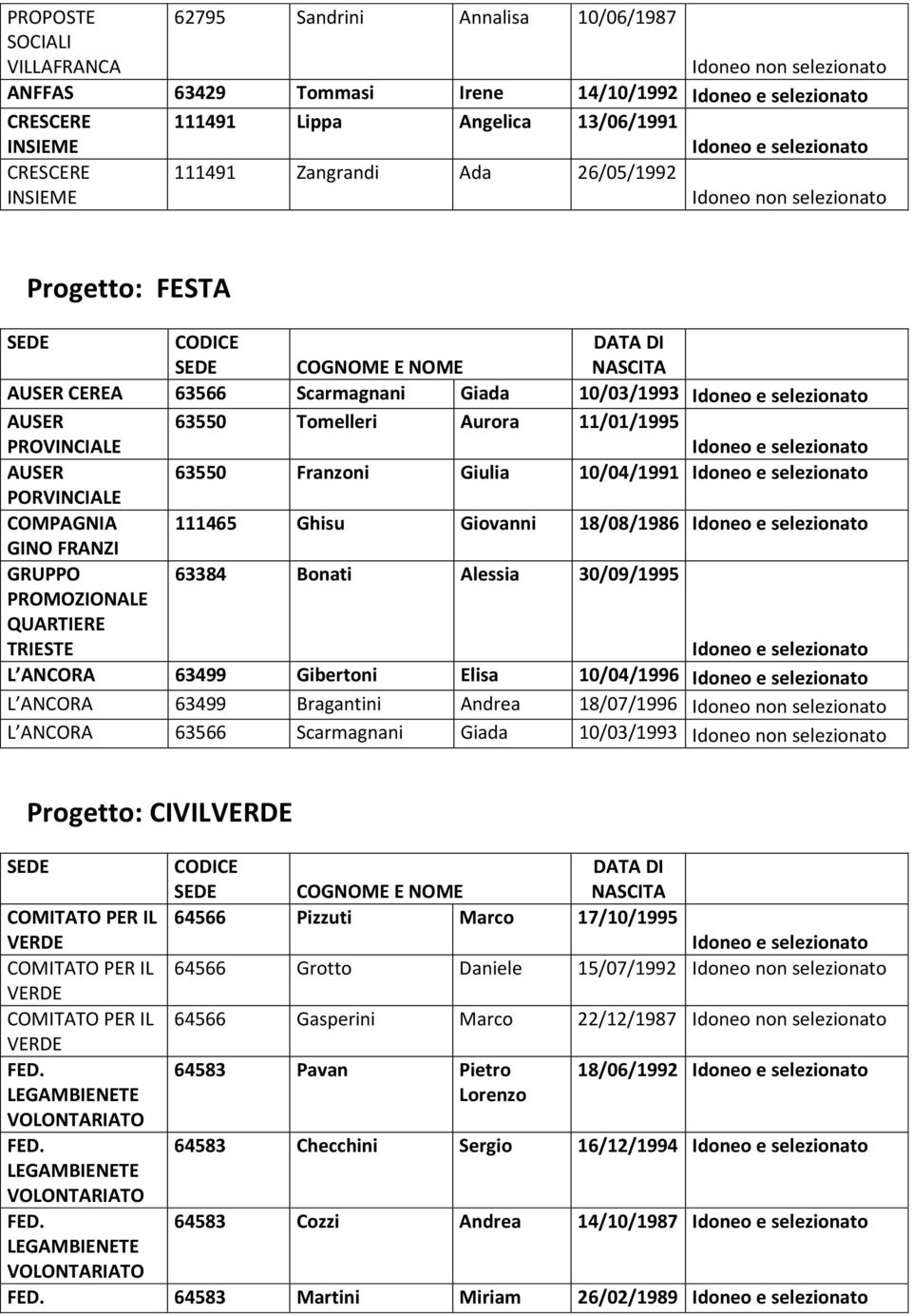 GINO FRANZI GRUPPO PROMOZIONALE QUARTIERE TRIESTE 63384 Bonati Alessia 30/09/1995 L ANCORA 63499 Gibertoni Elisa 10/04/1996 L ANCORA 63499 Bragantini Andrea 18/07/1996 L ANCORA 63566 Scarmagnani