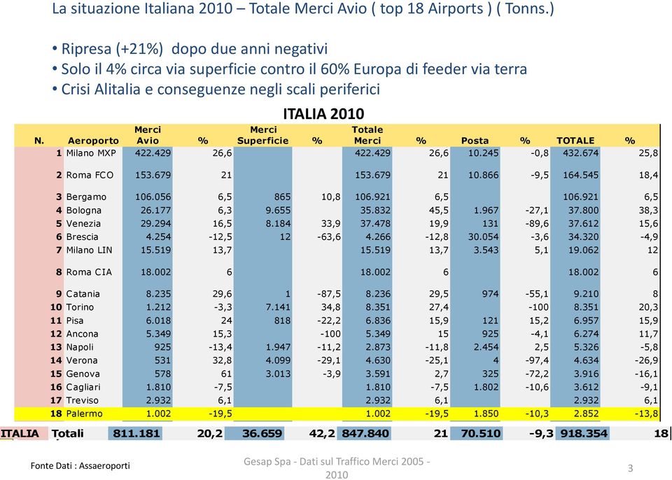 Aeroporto Merci Avio % Merci Superficie % Totale Merci % Posta % TOTALE % 1 Milano MXP 422.429 26,6 422.429 26,6 10.245-0,8 432.674 25,8 2 Roma FC O 153.679 21 153.679 21 10.866-9,5 164.