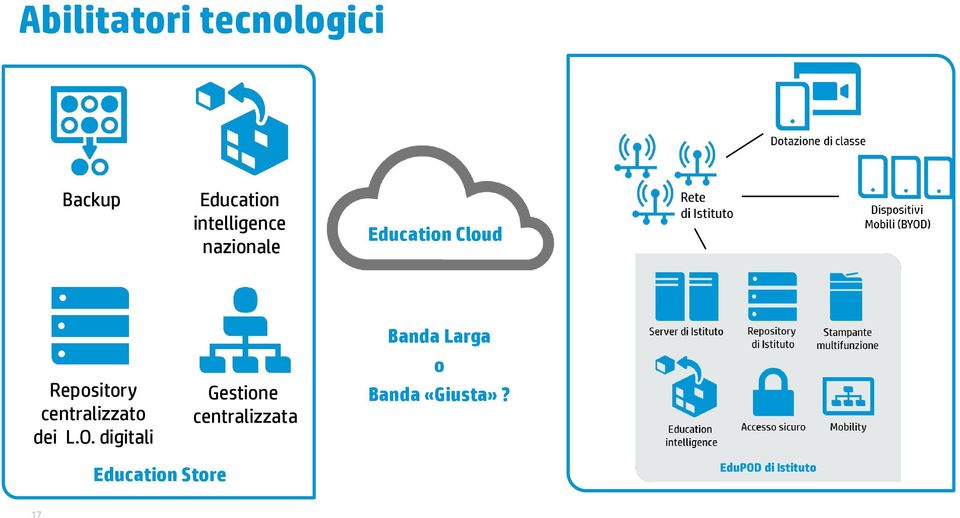 Repository centralizzato dei L.O.