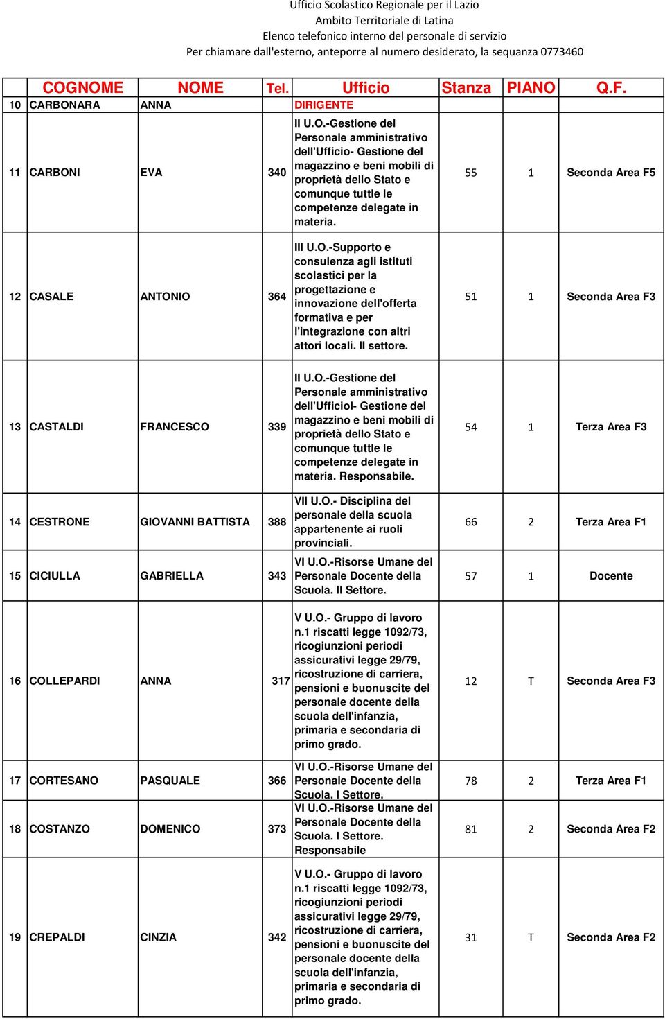 51 1 Seconda Area F3 13 CASTALDI FRANCESCO 339 14 CESTRONE GIOVANNI BATTISTA 388 15 CICIULLA GABRIELLA 343 16 COLLEPARDI ANNA 317 17 CORTESANO