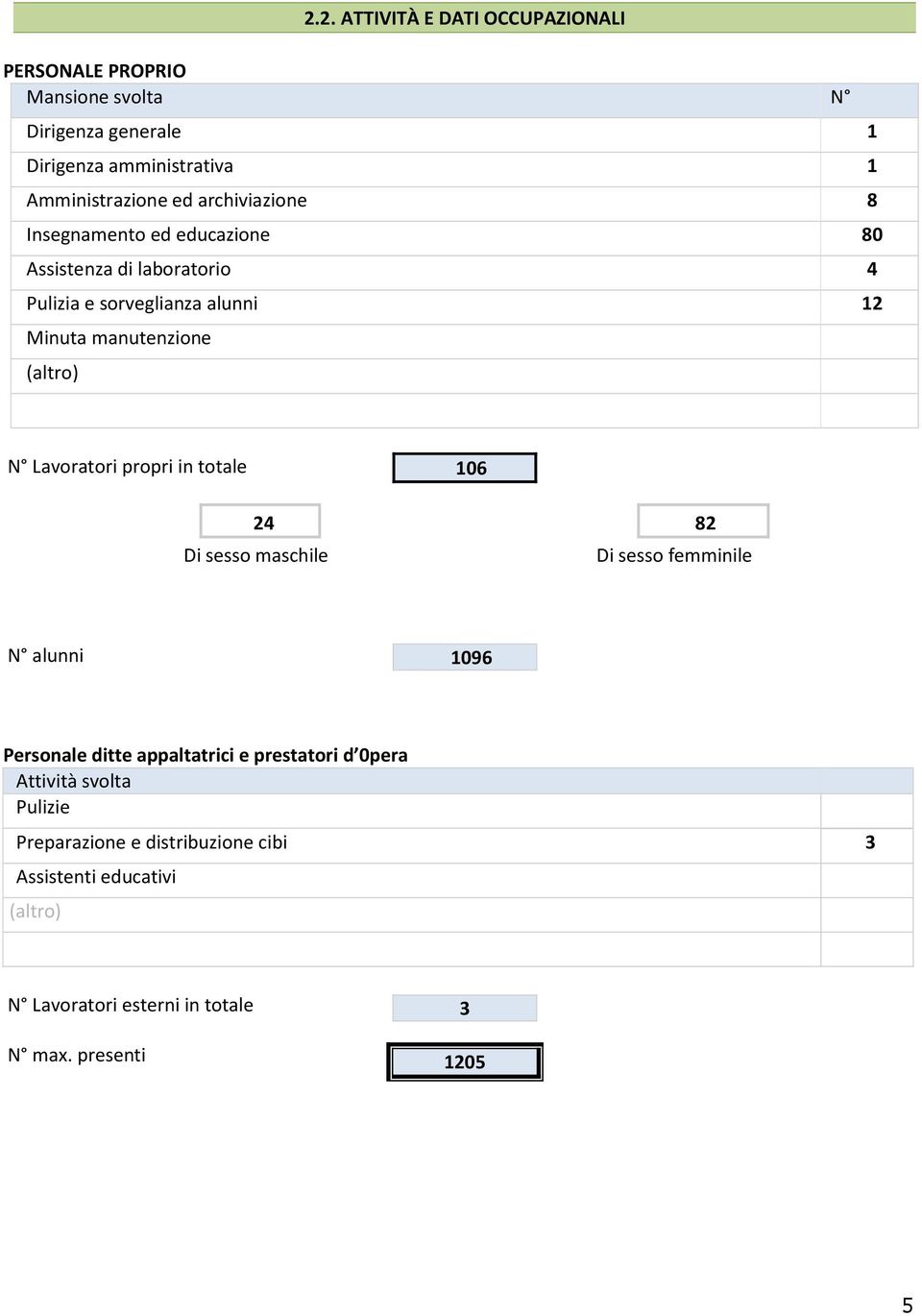 Lavoratori propri in totale 106 24 82 Di sesso maschile Di sesso femminile N alunni 1096 Personale ditte appaltatrici e prestatori d 0pera