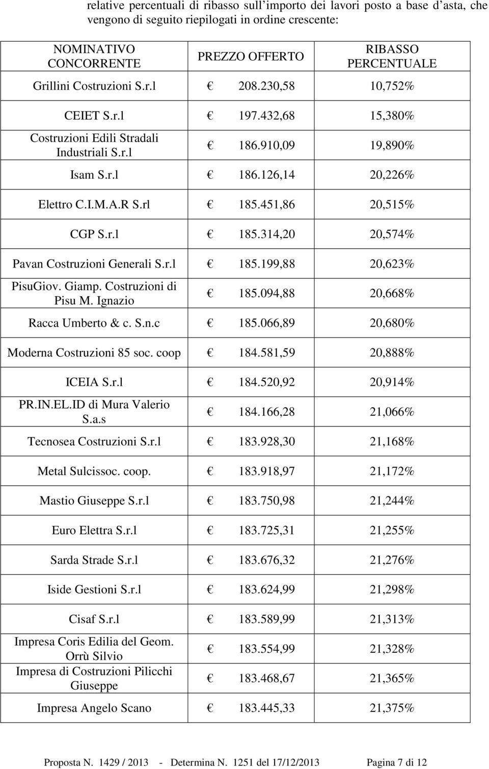 451,86 20,515% CGP S.r.l 185.314,20 20,574% Pavan Costruzioni Generali S.r.l 185.199,88 20,623% PisuGiov. Giamp. Costruzioni di Pisu M. Ignazio 185.094,88 20,668% Racca Umberto & c. S.n.c 185.