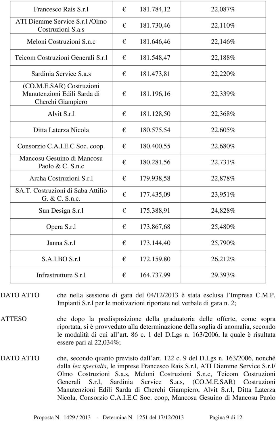 E.C Soc. coop. 180.400,55 22,680% Mancosu Gesuino di Mancosu Paolo & C. S.n.c 180.281,56 22,731% Archa Costruzioni S.r.l 179.938,58 22,878% SA.T. Costruzioni di Saba Attilio G. & C. S.n.c. 177.