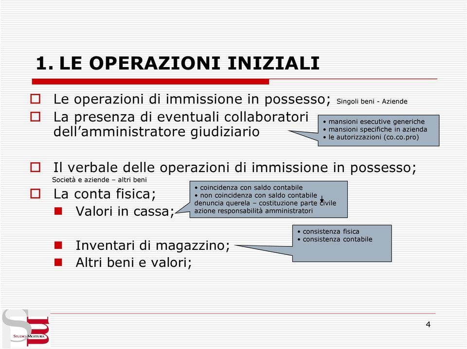 co.pro) Il verbale delle operazioni di immissione in possesso; Società e aziende altri beni coincidenza con saldo contabile La conta fisica; non