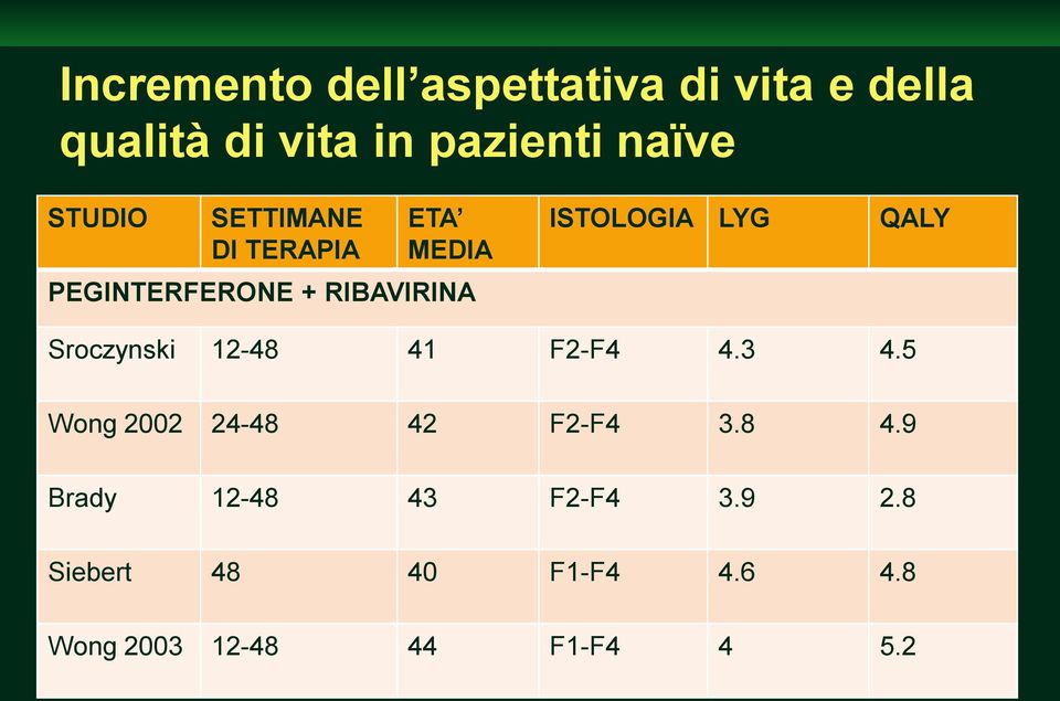 QALY Sroczynski 12-48 41 F2-F4 4.3 4.5 Wong 2002 24-48 42 F2-F4 3.8 4.9 Brady 12-48 43 F2-F4 3.