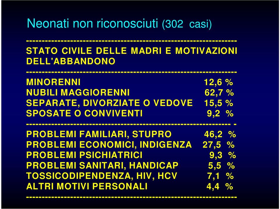 CONVIVENTI 9,2 % ----------------------------------------------------------------- - PROBLEMI FAMILIARI, STUPRO 46,2 % PROBLEMI ECONOMICI, INDIGENZA 27,5 % PROBLEMI