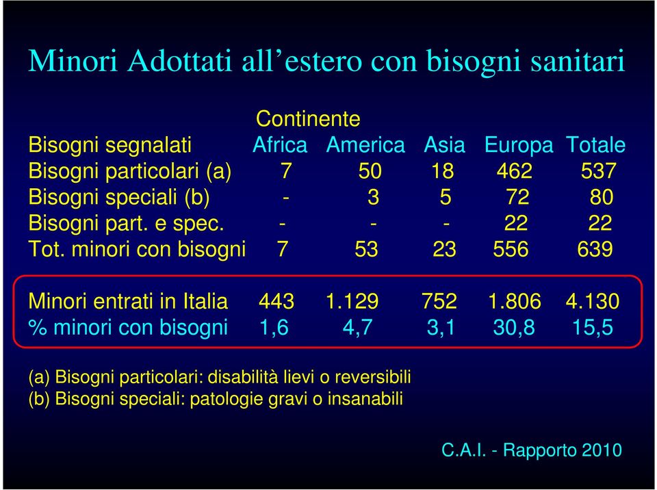 minori con bisogni 7 53 23 556 639 Minori entrati in Italia 443 1.129 752 1.806 4.