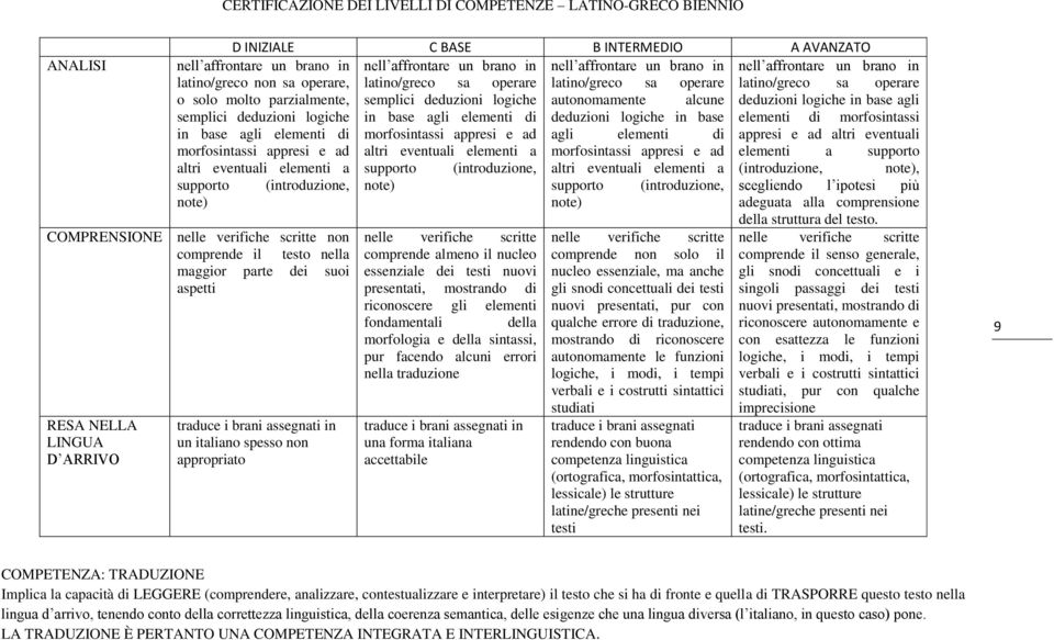 operare latino/greco sa operare semplici deduzioni logiche autonomamente alcune in base agli elementi di deduzioni logiche in base morfosintassi appresi e ad agli elementi di altri eventuali elementi