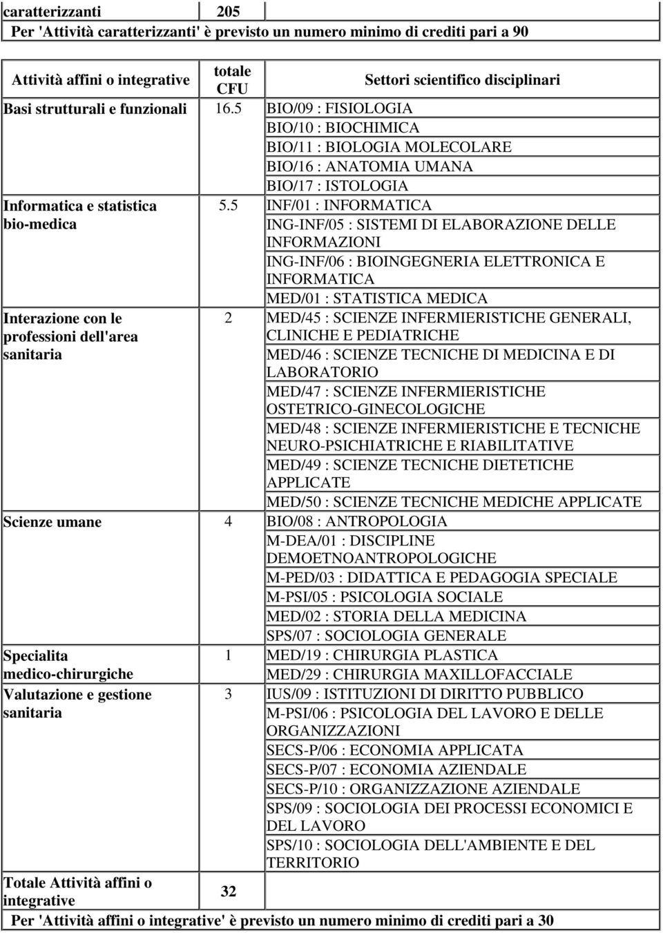 5 INF/01 : INFORMATICA ING-INF/05 : SISTEMI DI ELABORAZIONE DELLE INFORMAZIONI ING-INF/06 : BIOINGEGNERIA ELETTRONICA E INFORMATICA Interazione con le professioni dell'area sanitaria MED/01 :