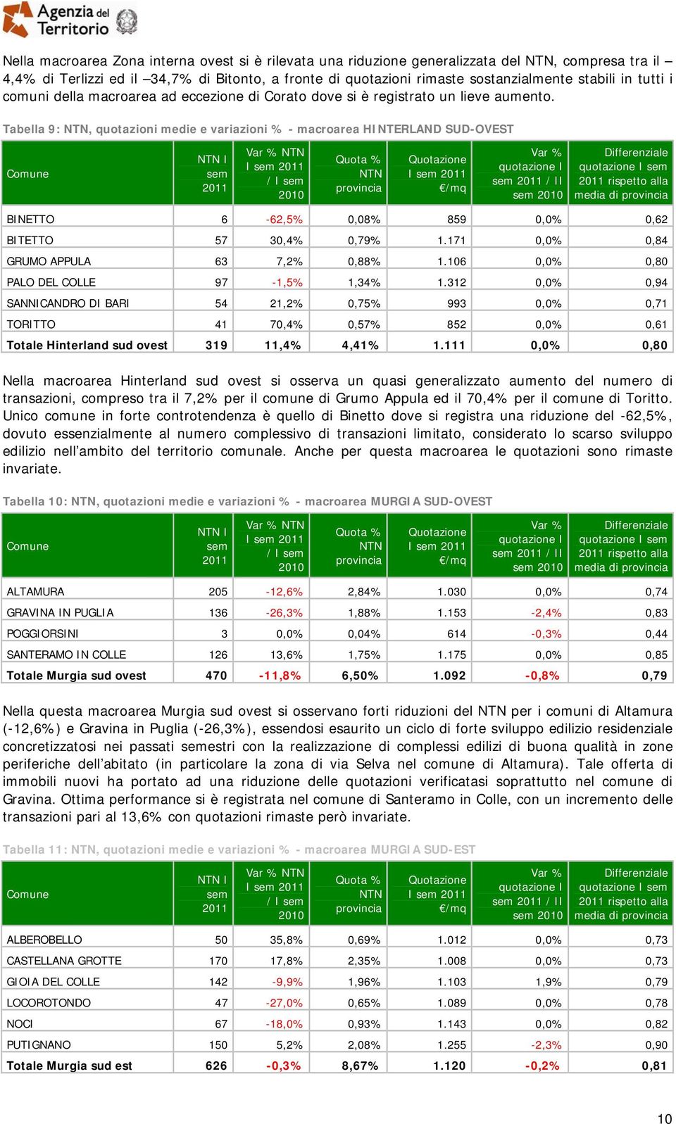 Tabella 9:, quotazioni medie e variazioni % - macroarea HINTERLAND SUD-OVEST Comune I sem / I sem 2010 sem / II sem rispetto alla media di BINETTO 6-62,5% 0,08% 859 0,0% 0,62 BITETTO 57 30,4% 0,79% 1.