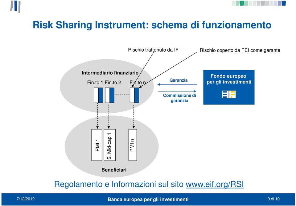 to n Garanzia Fondo FEI europeo per garante gli investimenti Commissione di garanzia