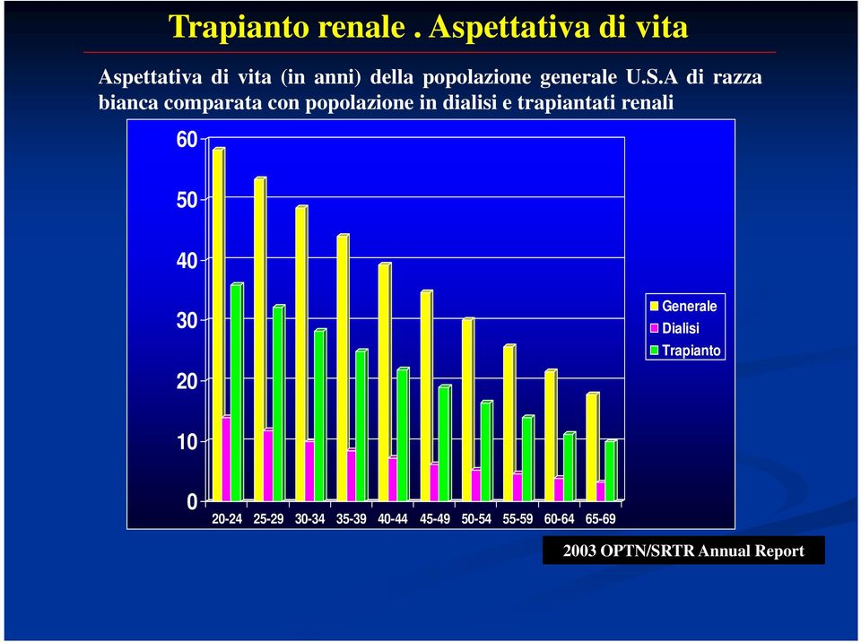 U.S.A di razza bianca comparata con popolazione in dialisi e trapiantati