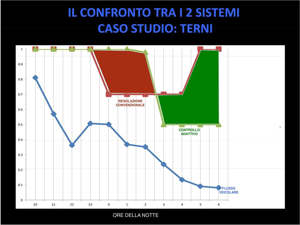 4 CONTROLLO ADATTIVO flusso veicolare regolazione