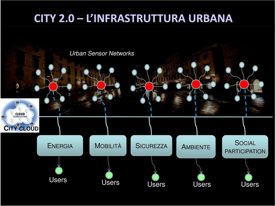 Sensor Networks CITY CLOUD ENERGIA