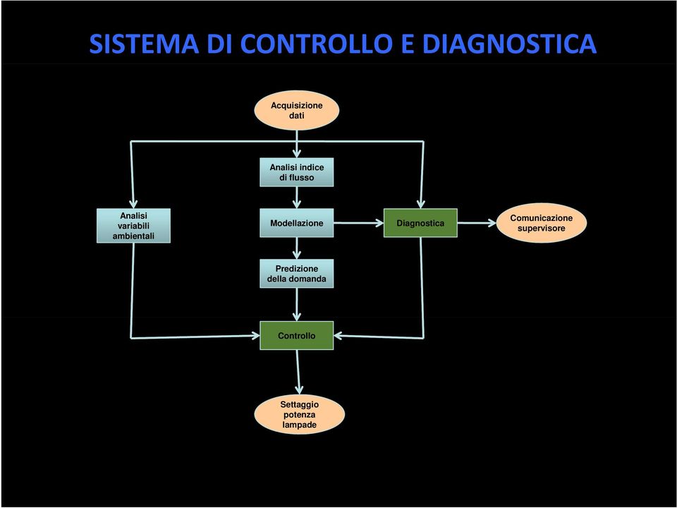 Modellazione Diagnostica Comunicazione supervisore