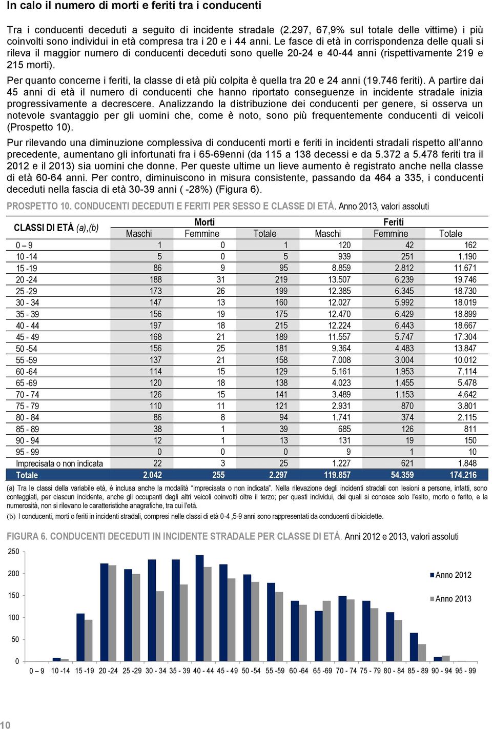 Le fasce di età in corrispondenza delle quali si rileva il maggior numero di conducenti deceduti sono quelle 20-24 e 40-44 anni (rispettivamente 219 e 215 morti).