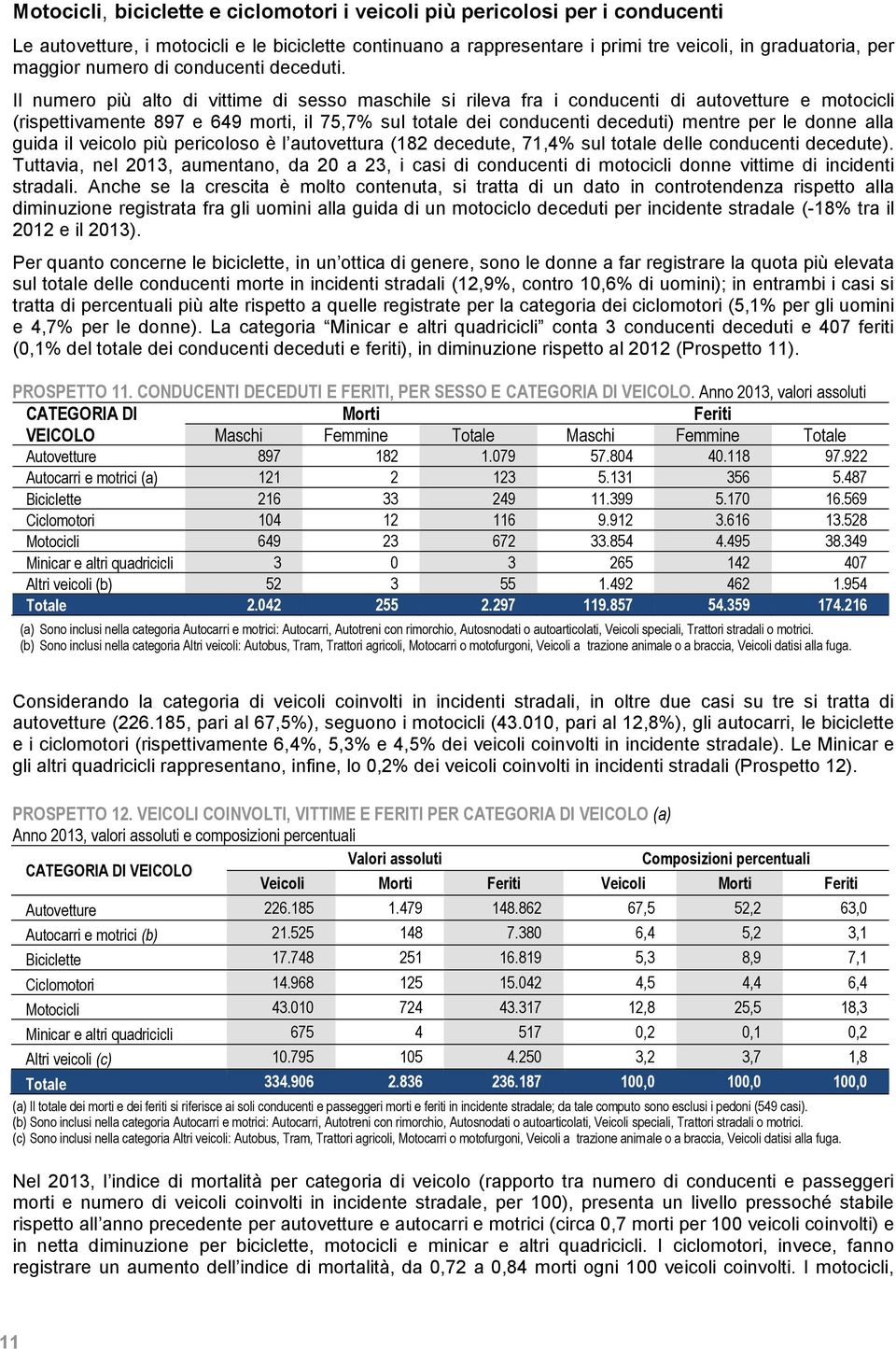 Il numero più alto di vittime di sesso maschile si rileva fra i conducenti di autovetture e motocicli (rispettivamente 897 e 649 morti, il 75,7% sul totale dei conducenti deceduti) mentre per le