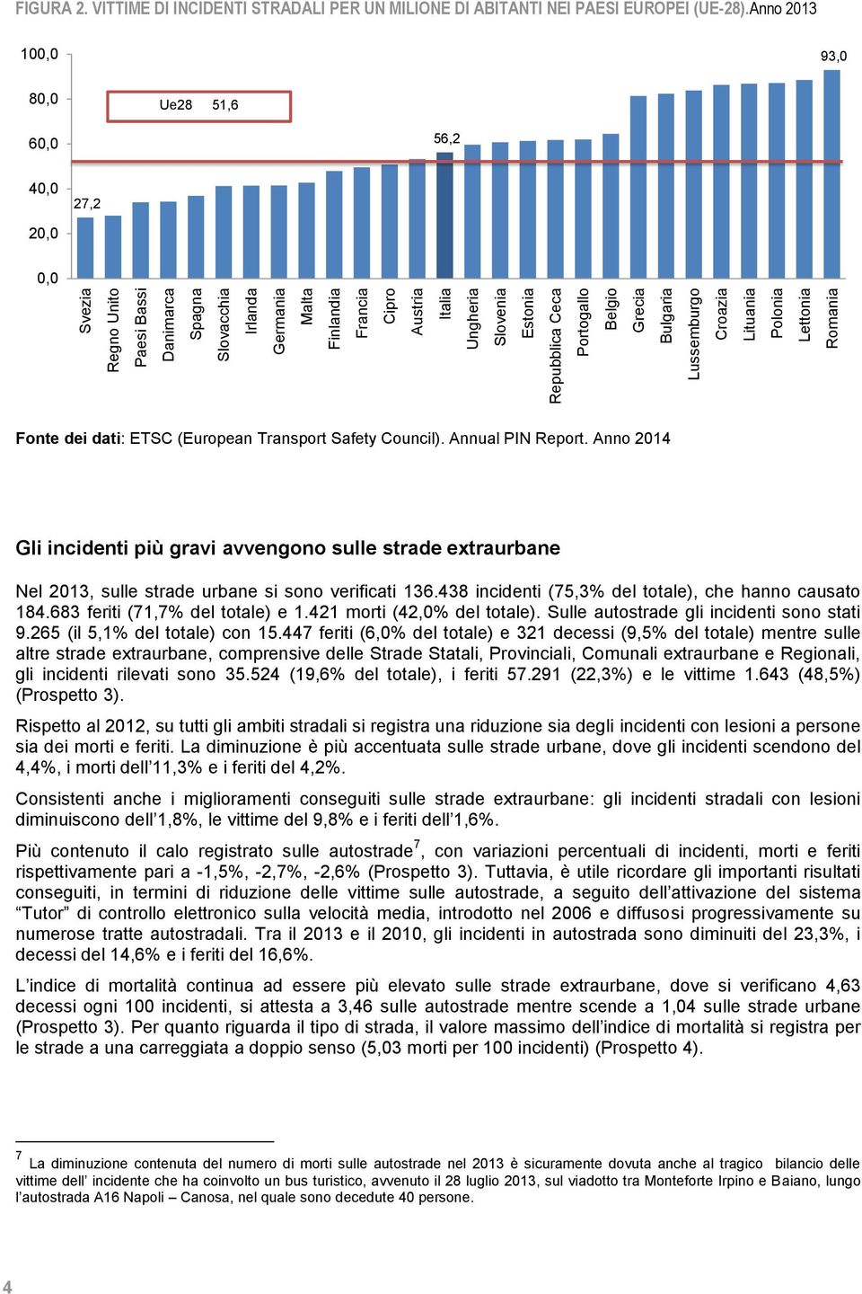 Anno 2013 100,0 93,0 80,0 Ue28 51,6 60,0 56,2 40,0 27,2 20,0 0,0 Fonte dei dati: ETSC (European Transport Safety Council). Annual PIN Report.