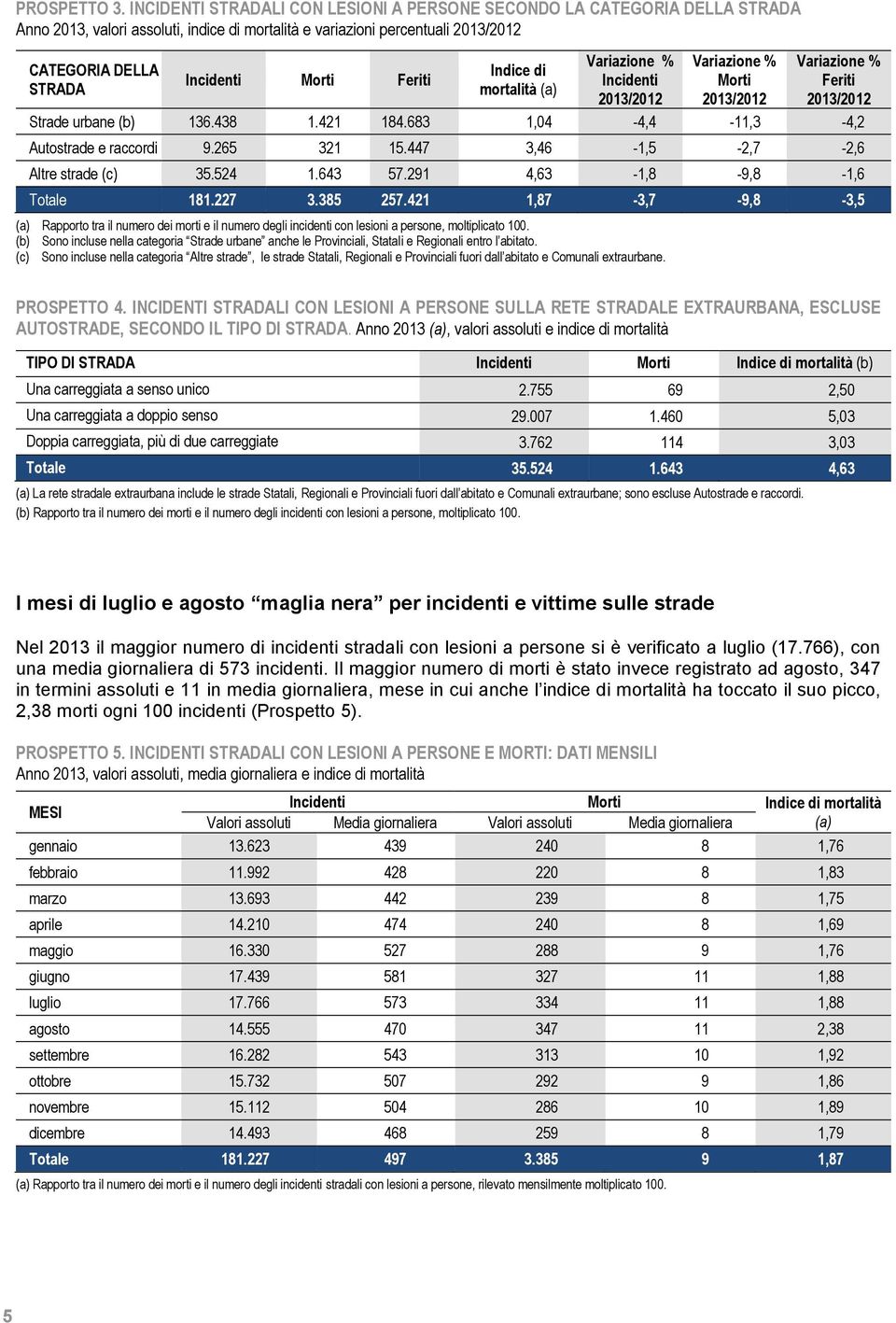 CATEGORIA DELLA Indice di Incidenti Morti Feriti Incidenti Morti Feriti STRADA mortalità (a) 2013/2012 2013/2012 2013/2012 Strade urbane (b) 136.438 1.421 184.