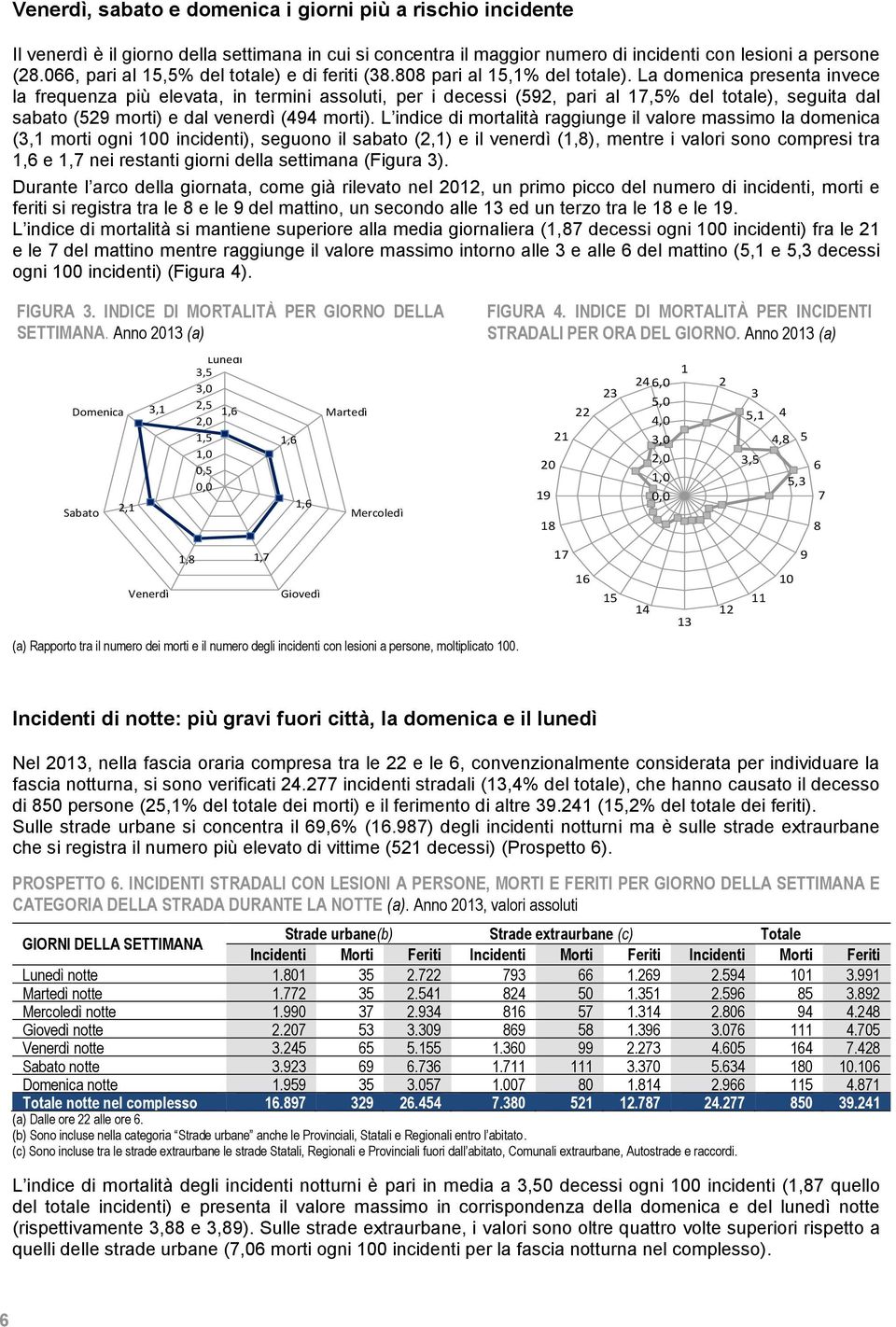 La domenica presenta invece la frequenza più elevata, in termini assoluti, per i decessi (592, pari al 17,5% del totale), seguita dal sabato (529 morti) e dal venerdì (494 morti).