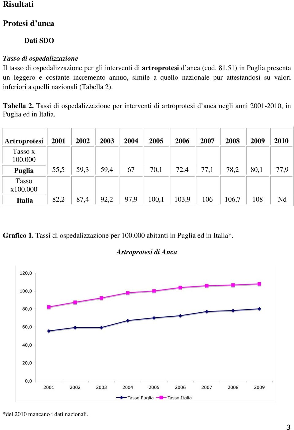 Tassi di ospedalizzazione per interventi di artroprotesi d anca negli anni 2001-2010, in Puglia ed in Italia. Artroprotesi 2001 2002 2003 2004 2005 2006 2007 2008 2009 2010 Tasso x 100.