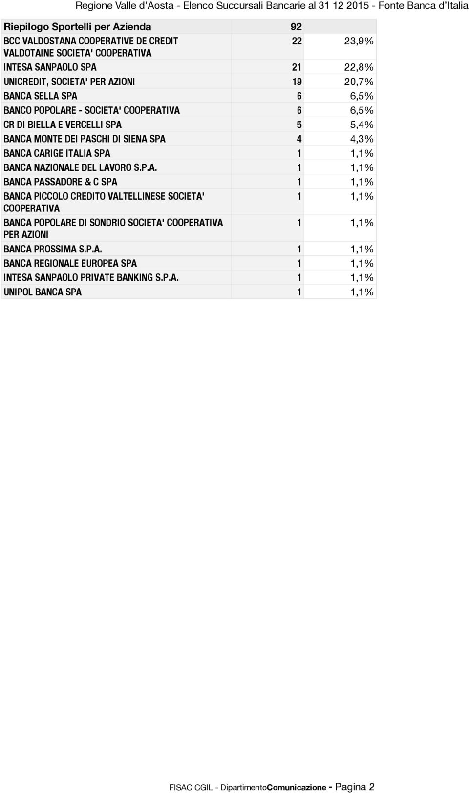 CARIGE ITALIA SPA BANCA NAZIONALE DEL LAVORO S.P.A. BANCA PASSADORE & C SPA BANCA PICCOLO CREDITO VALTELLINESE SOCIETA' COOPERATIVA BANCA POPOLARE DI SONDRIO SOCIETA' COOPERATIVA PER AZIONI BANCA PROSSIMA S.