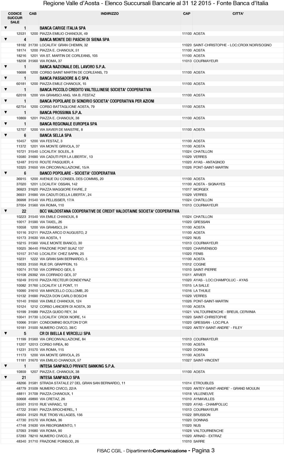 MARTIN DE CORLEANS, 105 11100 AOSTA 18208 31560 VIA ROMA, 37 11013 COURMAYEUR 1 BANCA NAZIONALE DEL LAVORO S.P.A. 16698 1200 CORSO SAINT MARTIN DE CORLEANS, 73 11100 AOSTA 1 BANCA PASSADORE & C SPA