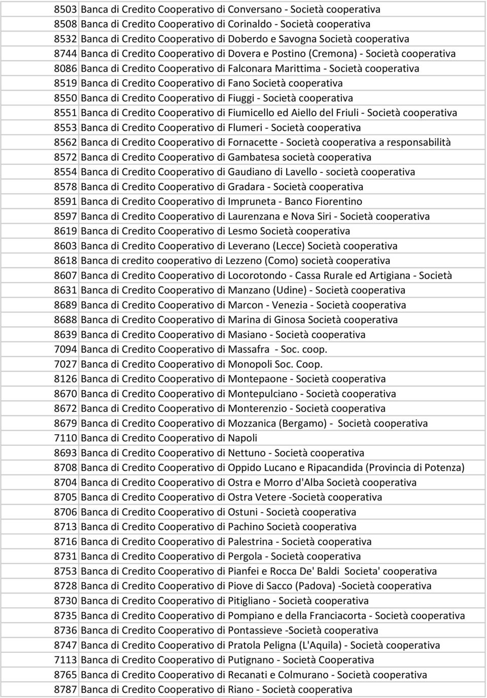 Credito Cooperativo di Fano Società cooperativa 8550 Banca di Credito Cooperativo di Fiuggi - Società cooperativa 8551 Banca di Credito Cooperativo di Fiumicello ed Aiello del Friuli - Società