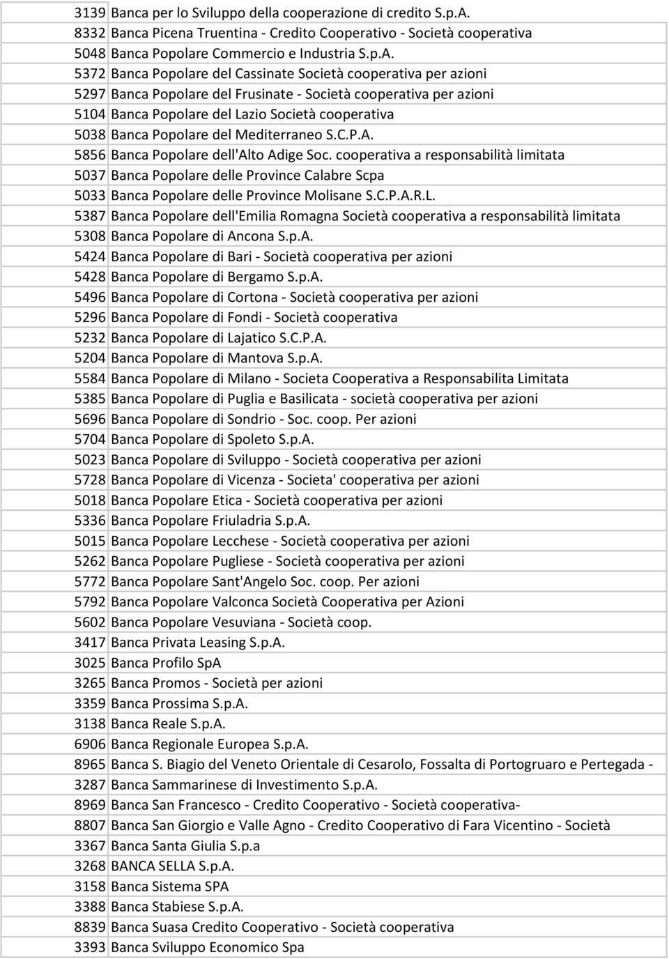 5372 Banca Popolare del Cassinate Società cooperativa per azioni 5297 Banca Popolare del Frusinate - Società cooperativa per azioni 5104 Banca Popolare del Lazio Società cooperativa 5038 Banca