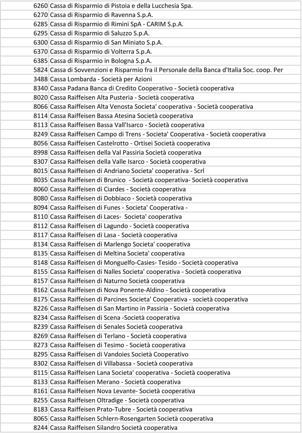 Per 3488 Cassa Lombarda - Società per Azioni 8340 Cassa Padana Banca di Credito Cooperativo - Società cooperativa 8020 Cassa Raiffeisen Alta Pusteria - Società cooperativa 8066 Cassa Raiffeisen Alta
