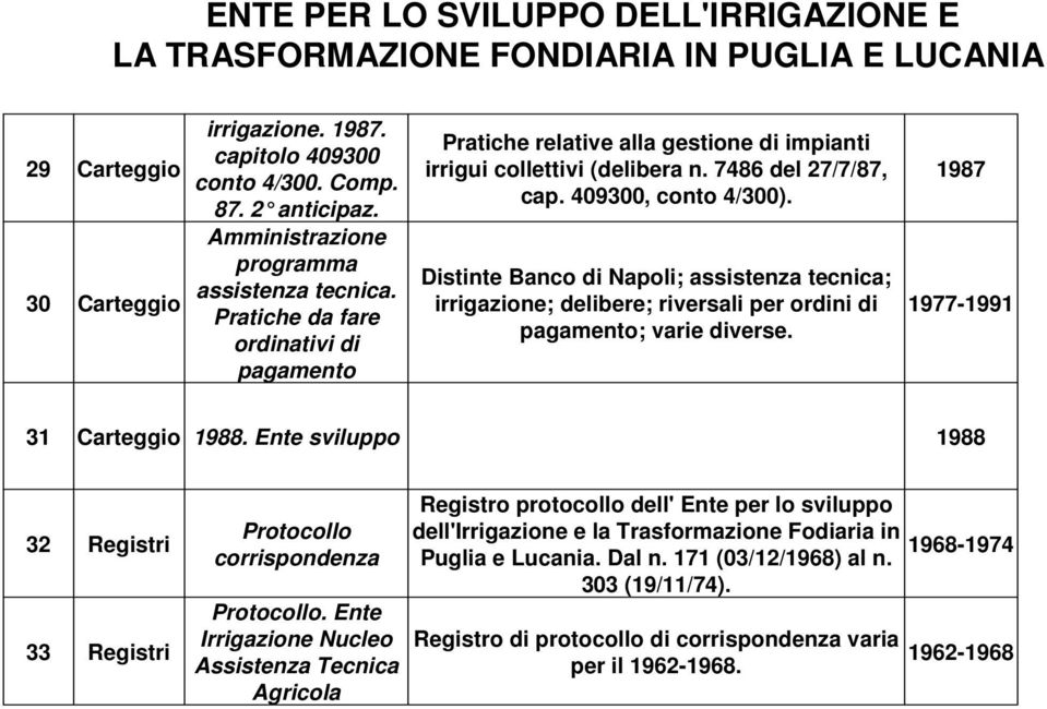 Distinte Banco di Napoli; assistenza ; irrigazione; delibere; riversali per ordini di pagamento; varie diverse. 1987 1977-1991 31 Carteggio 1988.
