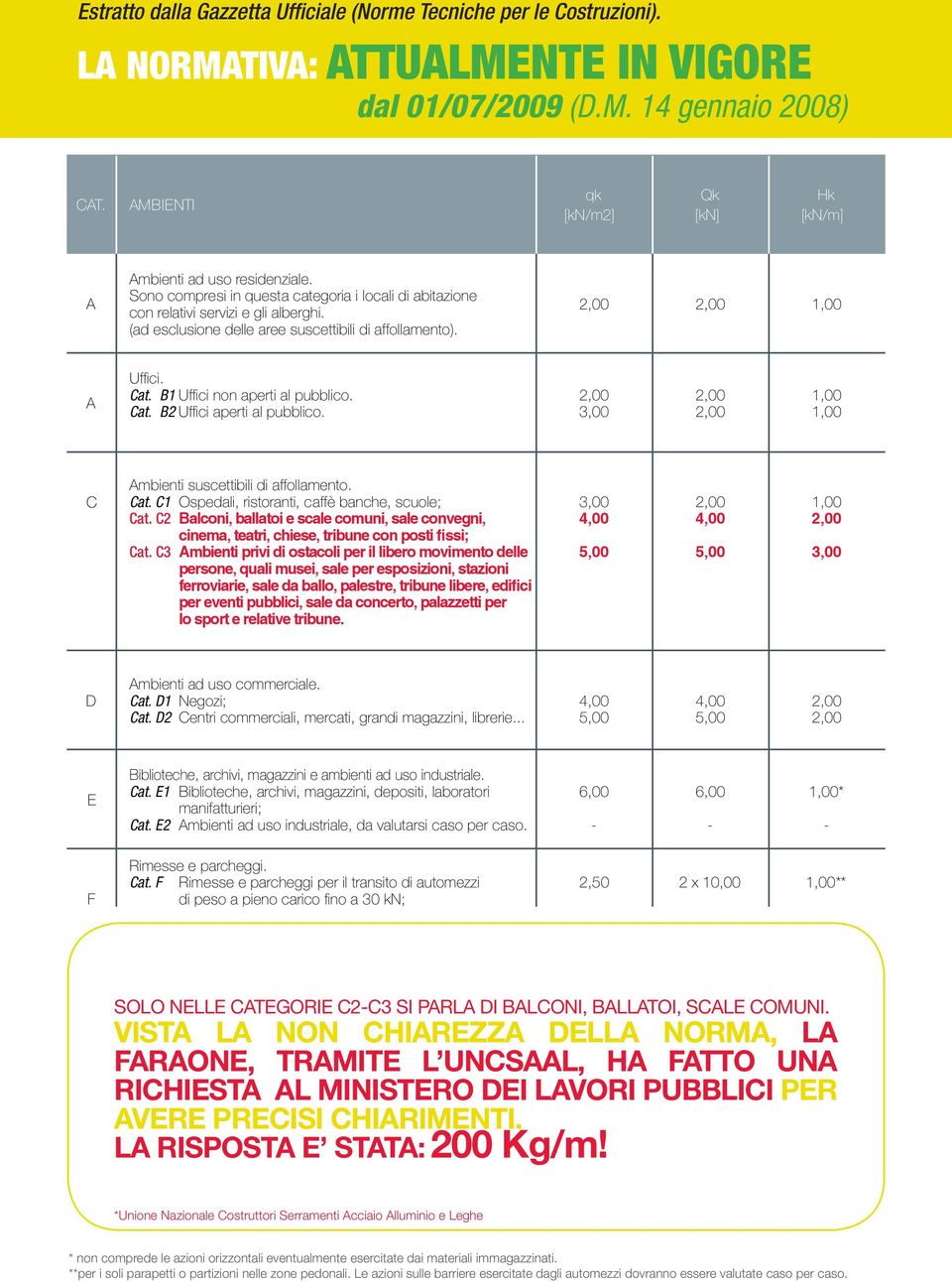 (ad esclusione delle aree suscettibili di affollamento). 1,00 A Uffici. at. B1 Uffici non aperti al pubblico. at. B2 Uffici aperti al pubblico. 3,00 1,00 1,00 Ambienti suscettibili di affollamento.