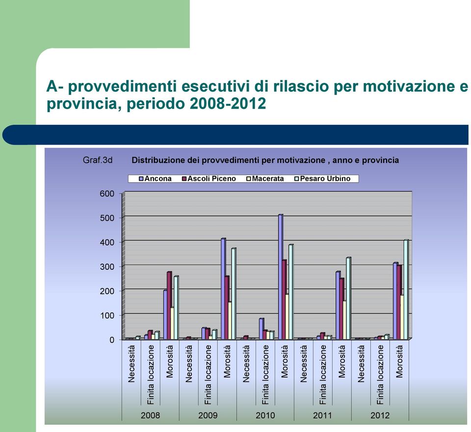 3d Distribuzione dei provvedimenti per motivazione, anno e provincia Ancona