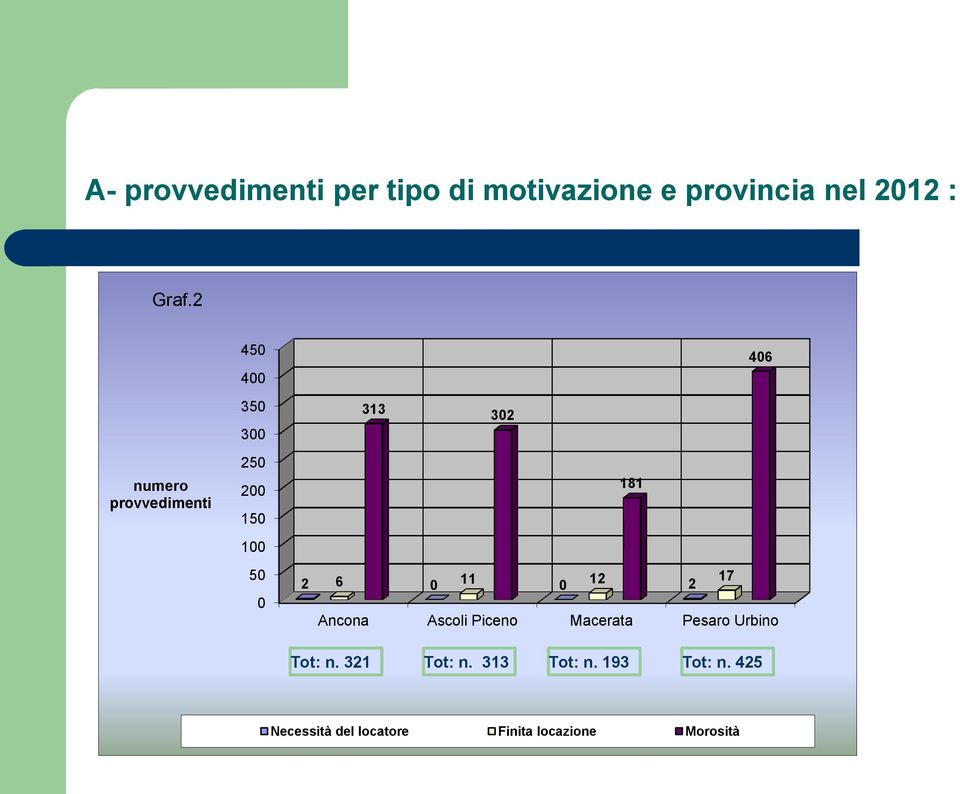 181 2 6 0 11 0 12 17 2 406 Ancona Ascoli Piceno Macerata Pesaro