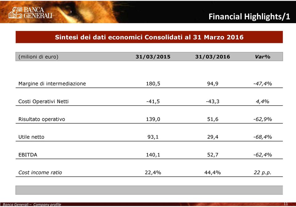 94,9-47,4% Costi Operativi Netti -41,5-43,3 4,4% Risultato operativo 139,0