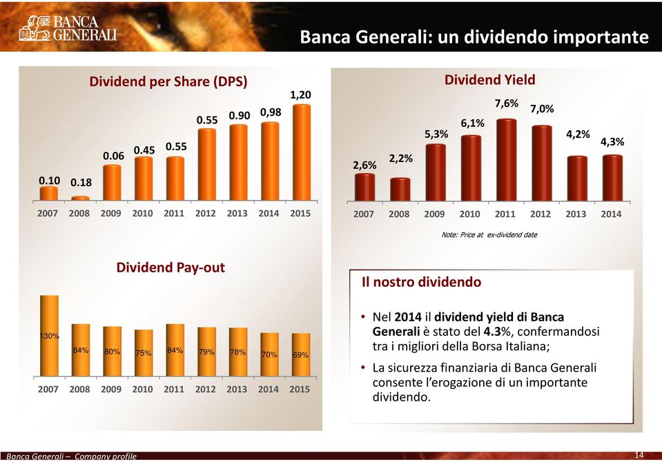 Note: Price at ex-dividend date Dividend Pay-out 130% 84% 80% 75% 84% 79% 78% 70% 69% 2007 2008 2009 2010 2011 2012 2013 2014 2015 Il nostro dividendo