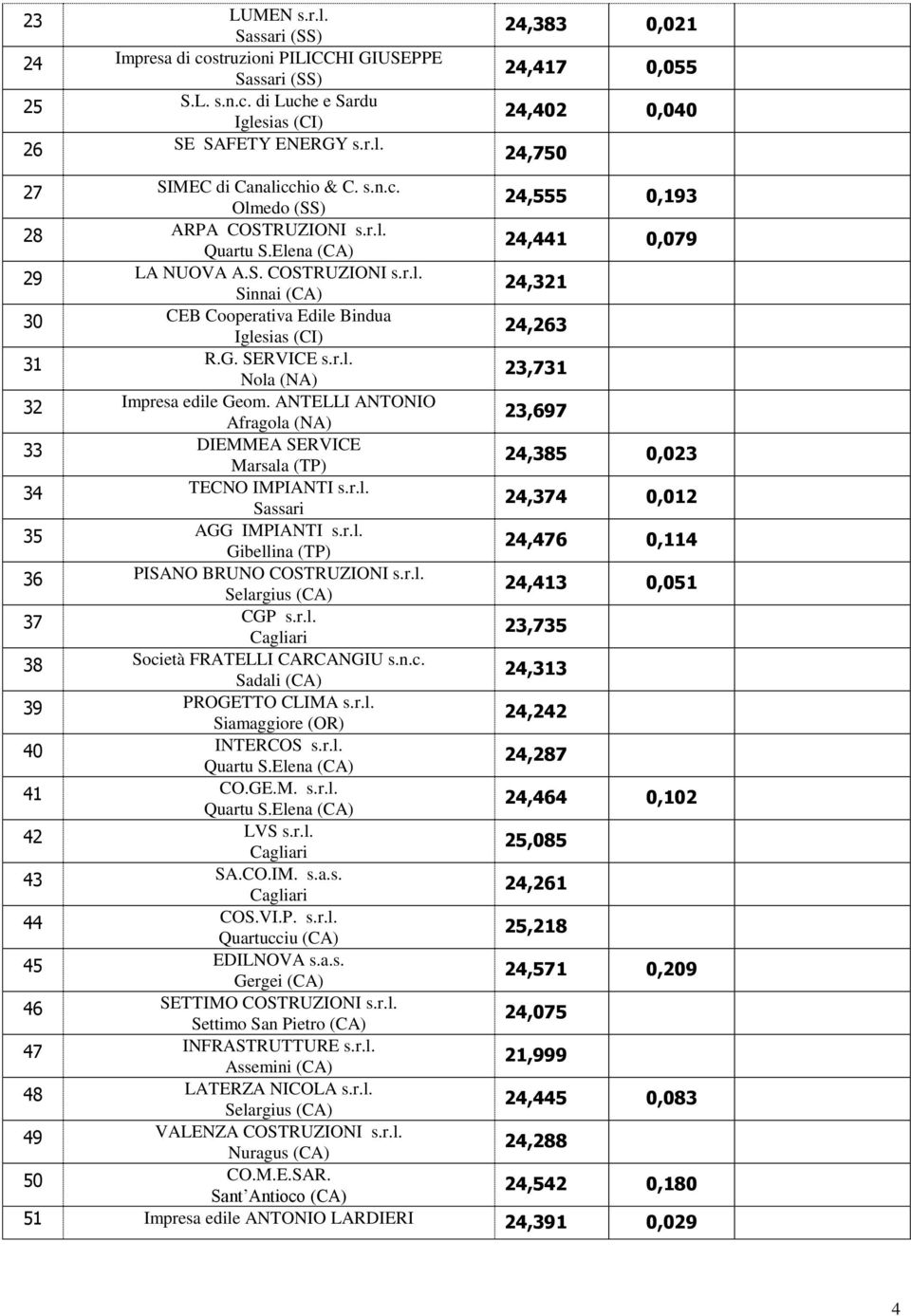 ANTELLI ANTONIO Afragola (NA) 23,697 33 DIEMMEA SERVICE Marsala (TP) 24,385 0,023 34 TECNO IMPIANTI s.r.l. Sassari 24,374 0,012 35 AGG IMPIANTI s.r.l. Gibellina (TP) 24,476 0,114 36 PISANO BRUNO COSTRUZIONI s.