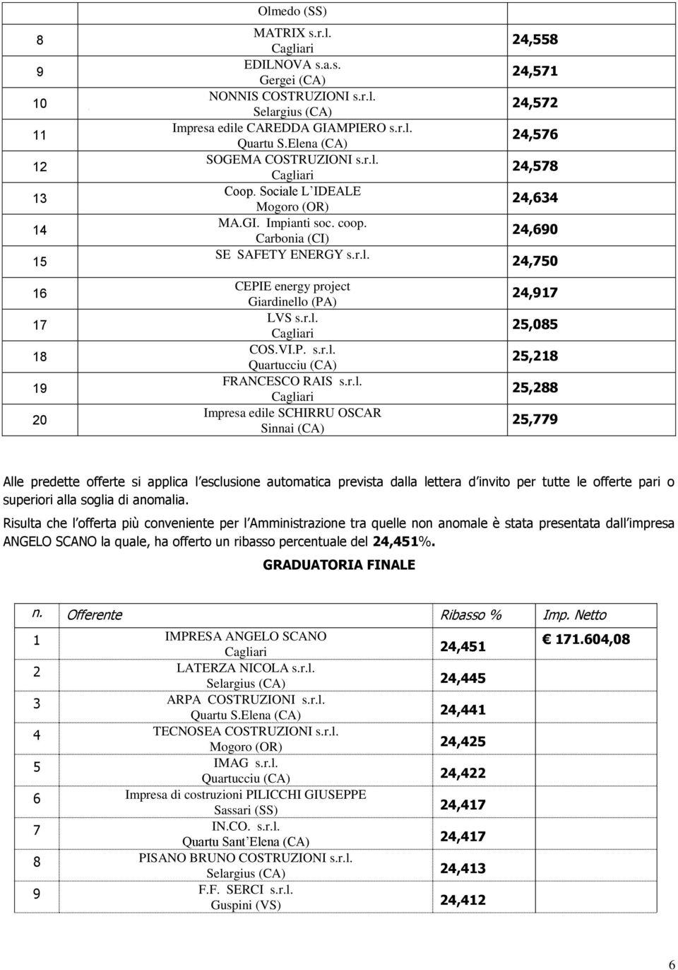 L IDEALE Mogoro (OR) MA.GI. Impianti soc. coop. Carbonia (CI) SE SAFETY ENERGY s.r.l.