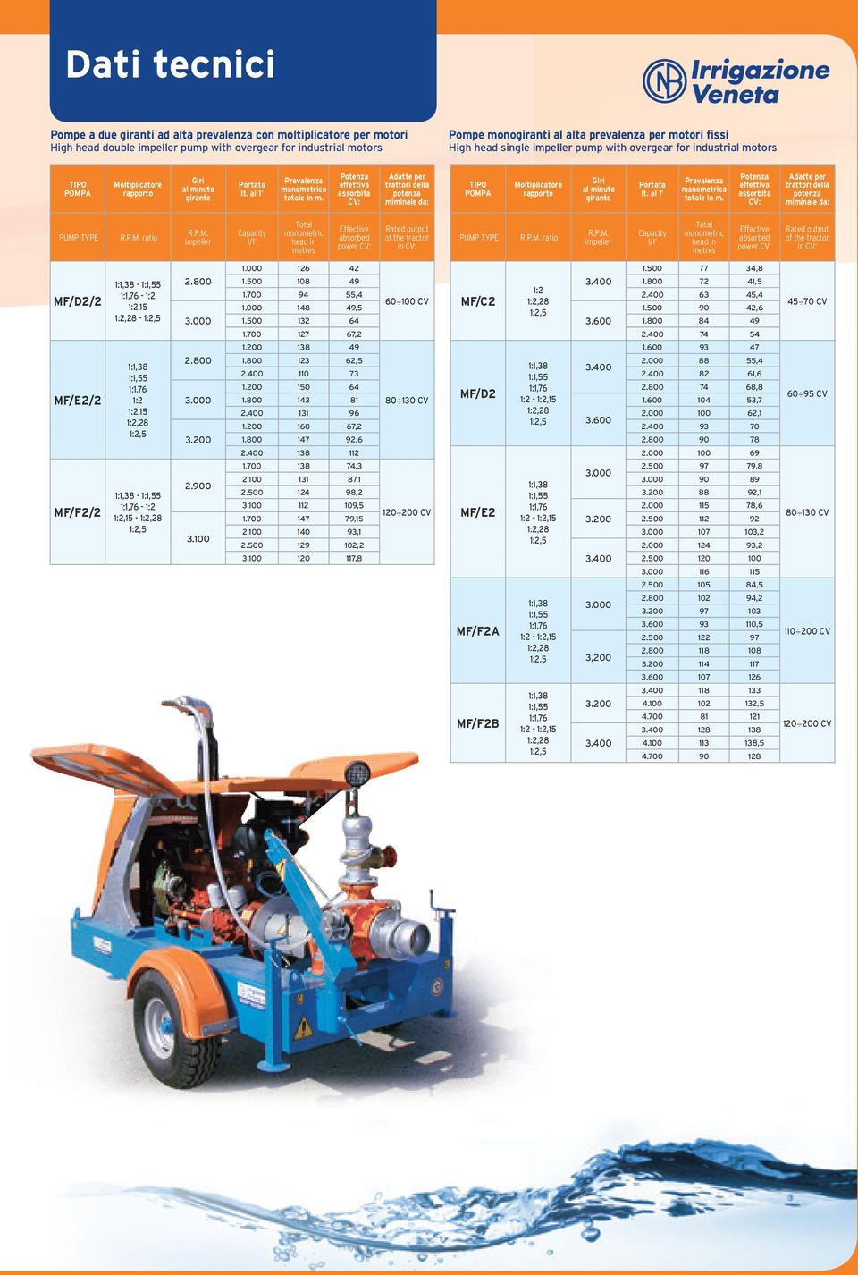 al 1 PUMP TYPE ratio Capacity l/1 head in metres in PUMP TYPE ratio Capacity l/1 head in metres in MF/D2/2 - - 1:2 1:2,15-1.000 126 42 1.500 108 49 1.700 94 55,4 1.000 148 49,5 1.500 132 64 1.