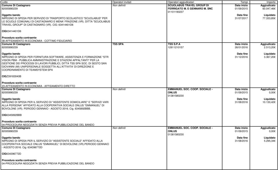 CIG: 63414401D6 CIG63414401D6 31/07/2017 77.333,85 08-AFFIDAMENTO IN ECONOMIA - COTTIMO FIDUCIARIO TSS SPA TSS S.P.A 12811210157 26/01/2016 2.