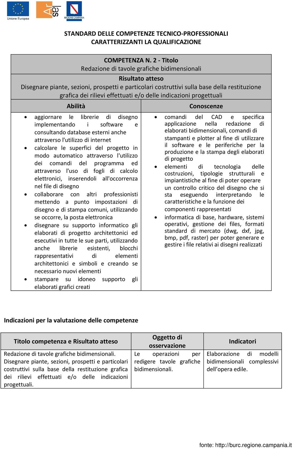 indicazioni progettuali aggiornare le librerie di disegno implementando i software e consultando database esterni anche attraverso l'utilizzo di internet calcolare le superfici del progetto in modo