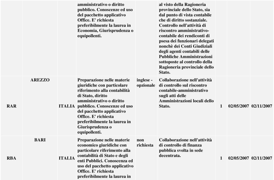 Amministrazioni sottoposte al controllo della Ragioneria provinciale dello Stato.