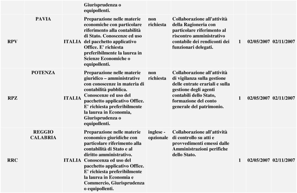 RPZ POTENZA giuridico amministrative con conoscenze in materia di contabilità pubblica.