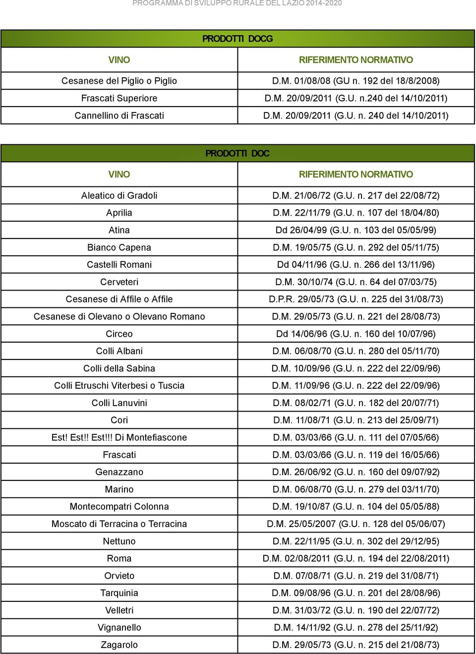 U. n. 266 del 13/11/96) Cerveteri D.M. 30/10/74 (G.U. n. 64 del 07/03/75) Cesanese di Affile o Affile D.P.R. 29/05/73 (G.U. n. 225 del 31/08/73) Cesanese di Olevano o Olevano Romano D.M. 29/05/73 (G.U. n. 221 del 28/08/73) Circeo Dd 14/06/96 (G.