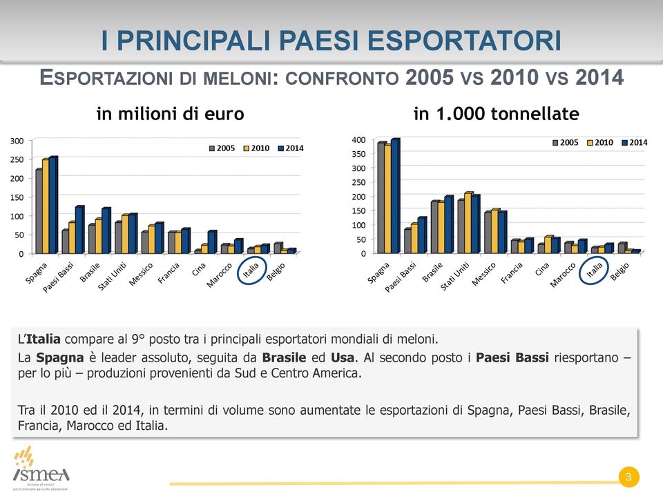 La Spagna è leader assoluto, seguita da Brasile ed Usa.