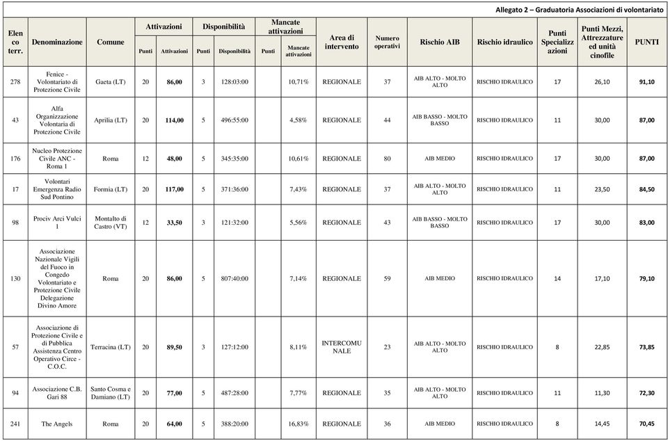 Punti Specializz azioni Punti Mezzi, Attrezzature ed unità cinofile PUNTI 278 Fenice ato di Gaeta (LT) 20 86,00 3 128:03:00 10,71 REGIO 37 RISCHIO IDRAULICO 17 26,10 91,10 43 Alfa Organizzazione a di